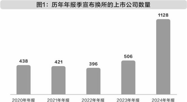 年报季逾千家上市公司换所 A股审计市场大洗牌