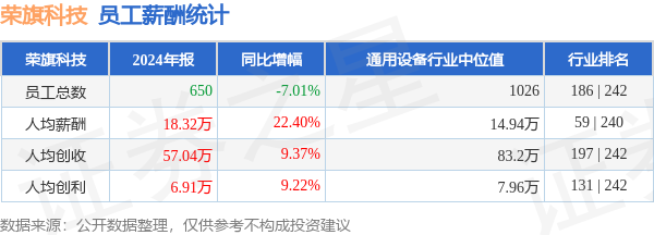 正规股票配资官网入口 荣旗科技(301360)年报：2024年员工人均薪酬18.32万元，同比大幅提升