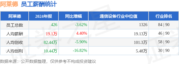 顺阳网配资 阿莱德(301419)年报：2024年员工人均薪酬19.1万元，人均创收82.44万元