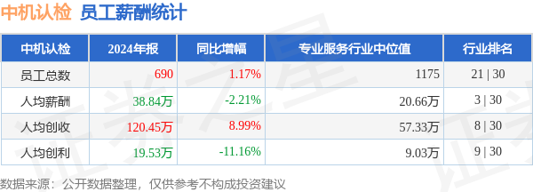 永宝网 中机认检(301508)年报：2024年员工人均薪酬38.84万元，人均创收120.45万元