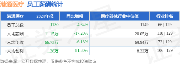配资之家公司 港通医疗(301515)年报：2024年员工人均薪酬11.15万元，人均创利同比大幅下降
