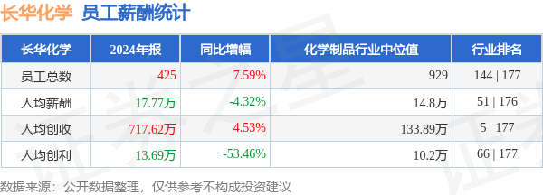 股票配资十大排名 长华化学(301518)年报：2024年员工人均薪酬17.77万元，人均创利同比大幅下降