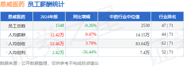 配资APP排名 恩威医药(301331)年报：2024年员工人均薪酬12.42万元，人均创利同比大幅下降