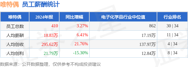 按月配资 唯特偶(301319)年报：2024年员工人均薪酬18.83万元，人均创收同比大幅提升