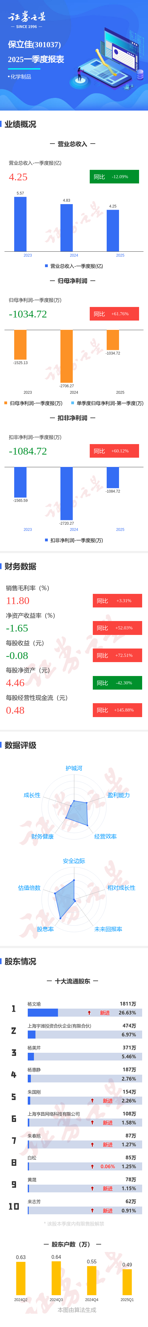线上股票配资门户： 图解保立佳一季报: 第一季度单季净利润同比增61.77%