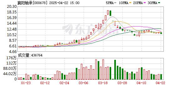 股票配资十倍网站 14天9涨停暴涨110% 襄阳轴承引得散户、游资、机构“竞折腰”