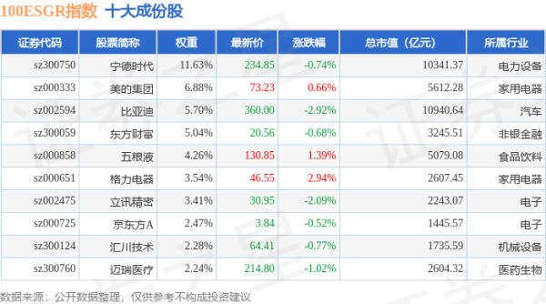 配资大全 4月28日100ESGR（470027）指数跌0.47%，成份股芒果超媒（300413）领跌