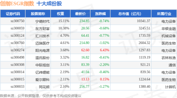 安全配资炒股 4月28日创指ESGR（470028）指数跌0.55%，成份股芒果超媒（300413）领跌