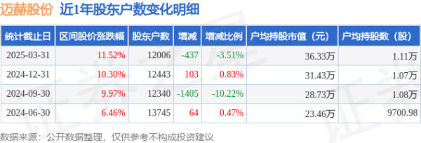 配资炒股平台官方网站 迈赫股份(301199)3月31日股东户数1.2万户，较上期减少3.51%