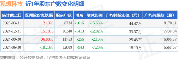 实盘配资 观想科技(301213)3月31日股东户数0.87万户，较上期减少15.63%