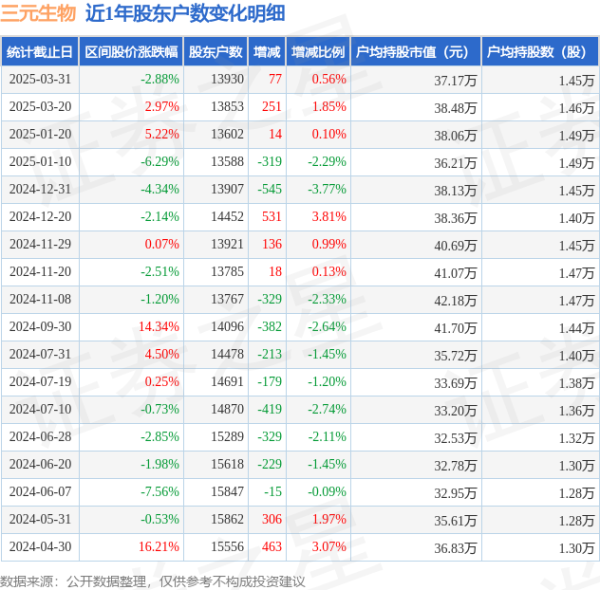 股票配资排排 三元生物(301206)3月31日股东户数1.39万户，较上期增加0.56%