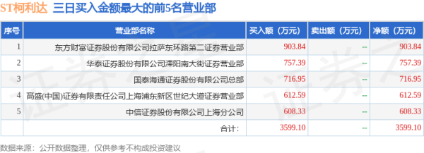 网络配资公司 4月30日ST柯利达（603828）龙虎榜数据