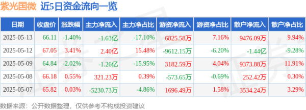 正规合法股票配资平台 股票行情快报：紫光国微（002049）5月13日主力资金净卖出1.63亿元