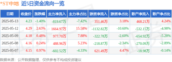 线下股票配资平台 股票行情快报：*ST中地（000736）5月13日主力资金净卖出819.67万元