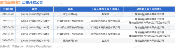 配资公司官网查询 建信金融科技作为被告/被上诉人的1起涉及劳动合同纠纷的诉讼将于2025年5月28日开庭