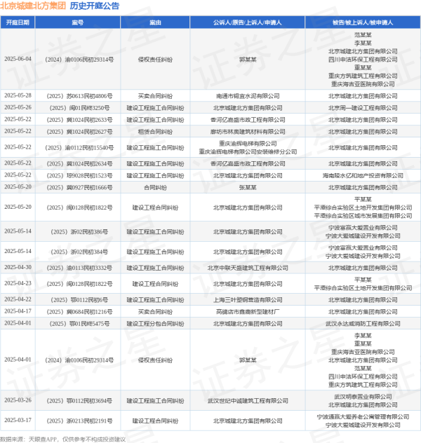 配资股网 北京城建北方集团作为被告/被上诉人的1起涉及买卖合同纠纷的诉讼将于2025年5月28日开庭