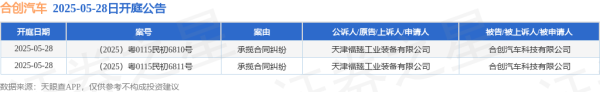 配资专业证券配资门户 合创汽车作为被告/被上诉人的2起涉及承揽合同纠纷的诉讼将于2025年5月28日开庭