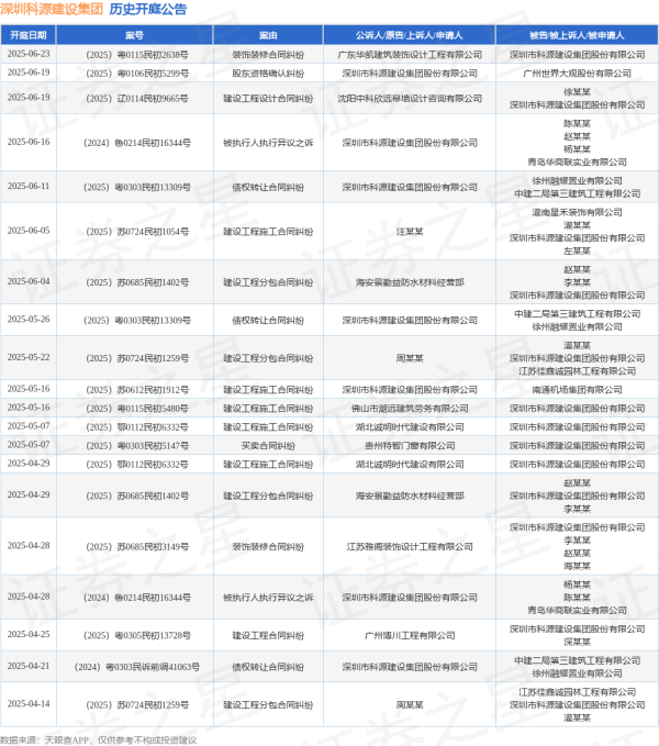 配资头条 深圳科源建设集团作为被告/被上诉人的1起涉及建设工程分包合同纠纷的诉讼将于2025年6月4日开庭